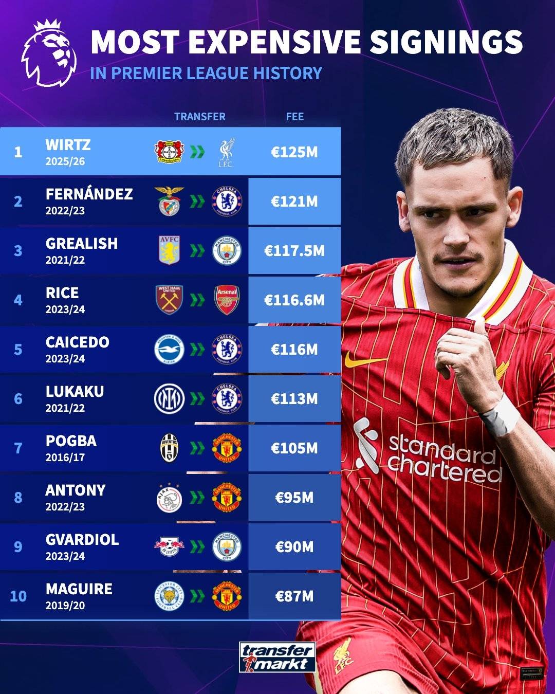 新英超聯(lián)賽！利物浦正式宣布簽署威爾茲 轉(zhuǎn)讓費(fèi)為1.25億歐元